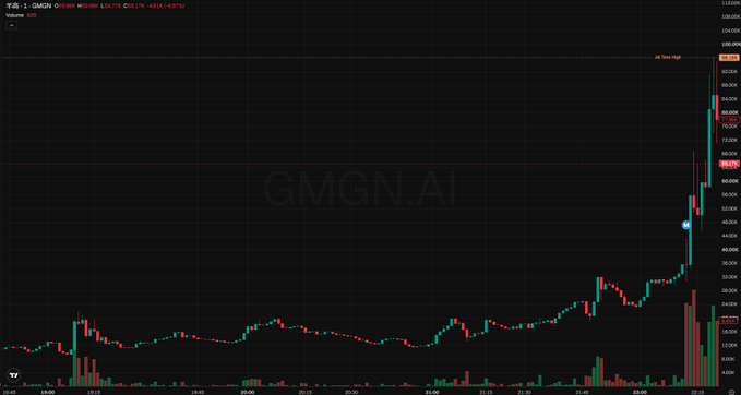 The image shows a stock/crypto price chart for GMGN.AI displaying a dramatic vertical spike, with the token reaching an all-time high of 90.58K amid heavy volume activity in mid-November, aligning with the post's description of a BSC-based gambling token experiencing sudden market attention and surge.