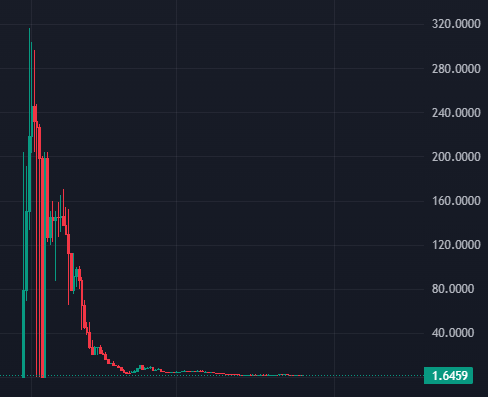 A candlestick chart shows a cryptocurrency or token with a dramatic price spike followed by a long tail decline, with the current value marked at 1.6459.