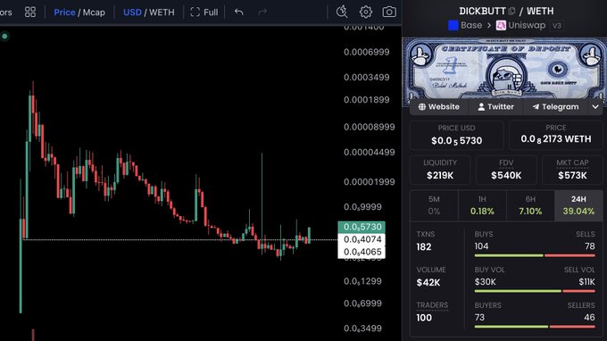 A cryptocurrency price chart and market data for the token 'DICKBUTT' on the WETH Base Uniswap V3 exchange, with a price of $0.0005730.