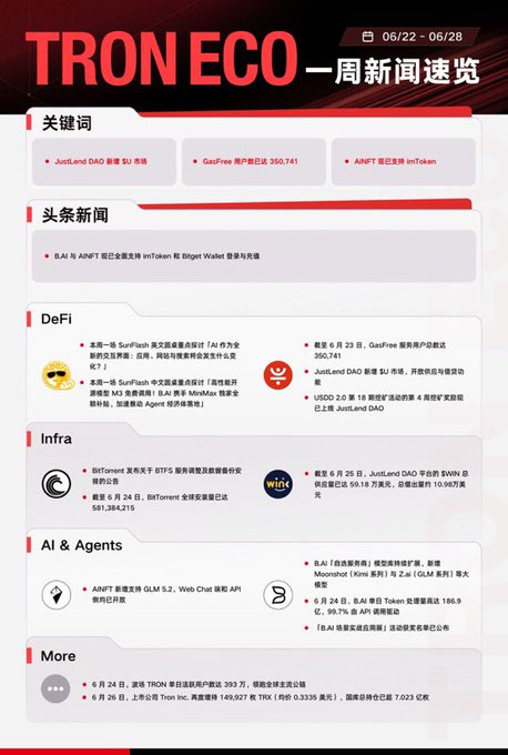 A weekly news roundup infographic for the TRON ecosystem covering June 22-28, highlighting headlines across DeFi, infrastructure, and AI & Agents sectors, including key news such as BAI AI Agent launching imToken and Bitget Wallet login support, JustLend DAO's new market reaching $U 5 billion, SunFlash's Chinese and English community reaching over 1 million members, and BitTorrent receiving a BitTorrent Security Audit report with 581,384,215 issues.
