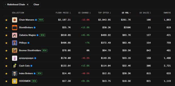 A screenshot from Robinhood Chain showing the top NFT collections by volume, with "Chain Mancers" leading at $2,187.21 floor price and $261.7K 1D volume, followed by "StonkBrokers," "Zaibatsu Wagies," and "PitBoys." The image supports the claim of booming NFT sales, highlighting projects like "Boomer Stockholders," "Cash Cats," and "ODDSMEN" (all marked NEW), showcasing the rapid growth and trading activity on the Robinhood NFT marketplace.