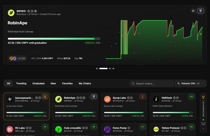 A dashboard for "RobinApe" on the Canopy (CNPY) virtual chain network shows it 630% above its graduation curve with a $25.3k market cap and 4.3M CNPY 24h volume, sitting among other Canopy chains like Syrup Labs, VeilKosk, and baccayuum. The interface illustrates the post's point about the Canopy network letting builders launch independent chains while remaining connected to a broader ecosystem of projects.