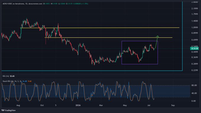 A TradingView chart of AERO/USDC on Aerodrome displays a daily price action around $0.5133, with RSI at 52.68 and Stochastic RSI at 9.60, featuring a purple box highlighting a consolidation breakout pattern pointing toward the upper yellow resistance zone near $0.85, supporting the post's "Time to Leg Up" bullish thesis.