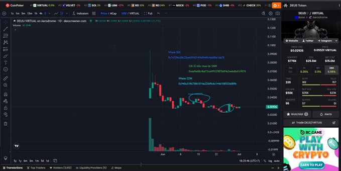 A CoinPulse cryptocurrency chart for DEUX/VIRTUAL showing technical analysis annotations including 'Whale $8', '57% of the rise is 100%', and 'Whale 12%', with VIRTUAL priced at $0.02926.