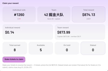 A reward claim interface showing an individual ranking of #12,680 and team name "42 掘金大队" with a total reward of $874.13 USDT, including $873.99 in team rewards and $0.14 in individual rewards, with 5 tickets available to stake. The image illustrates the World Cup team airdrop rewards mentioned in the post from @42space, where community members can claim their share of the compensation through this stake-to-claim portal.