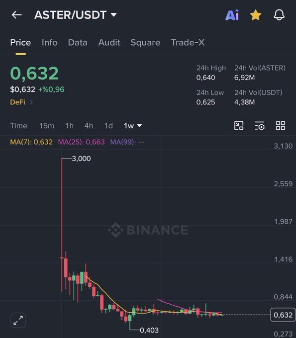 The image shows a Binance price chart for the ASTER/USDT trading pair, with the token currently priced at $0.632 (+0.96%) and displaying a dramatic historical spike from $0.403 to $3.000 before consolidating sideways at its current level. This visual supports the post's claim of prolonged horizontal accumulation, suggesting a potential breakout rally for $ASTER.