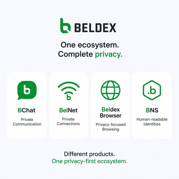 A promotional graphic for 'BELDEX' advertising 'One ecosystem. Complete privacy.' featuring four products: BChat (Private Communication), BelNet (Private Connections), BelDex Browser (Privacy-focused Browsing), and BNS (Human-readable Identities).