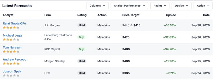 A financial data table showing 'Latest Forecasts' with analyst ratings (Rajat Gupta CFA, Michael Legg, Tom Narayan, etc.) from firms including J.P. Morgan, Ladenburg Thalmann, RBC Capital, Morgan Stanley, and UBS.