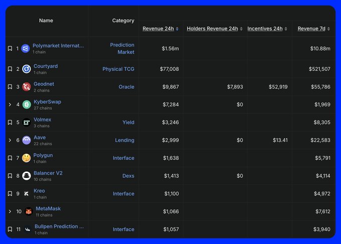 A crypto revenue ranking dashboard listing applications like Polymarket International ($1.56m 24h revenue, $10.88m 7d), Courtyard, Geodnet, KyberSwap, and others.