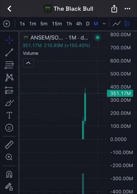 A TradingView chart titled "The Black Bull" displays the ANSEM/SOL trading pair on the monthly timeframe, showing a dramatic volume spike to 351.17M (+150.40%) against a scale reaching 800.00M, directly illustrating the post's wager regarding whether ANSEM can hit an 800M market cap within 12 days.