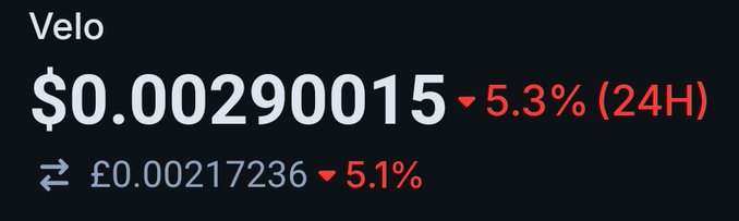 The image displays a price tracker for Velo (VELO) cryptocurrency, showing a current price of $0.00290015, down 5.3% over 24 hours, with a British pound equivalent of £0.00217236, also down 5.1%. The declining price movement shown in red supports the post's claim that VELO is approaching its lower $0.002 demand zone target.