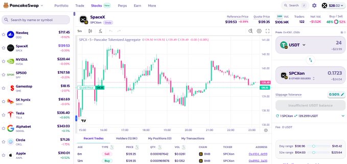 A screenshot of the PancakeSwap Stock Terminal interface showing the "SpaceX (SPCXon)" stock trading page with a price chart, current price of $139.52, and a 24-hour change of -0.9%, alongside a portfolio sidebar listing various stocks like Nasdaq, Nvidia, SP500, Gamestop, and Tesla with their respective price changes.