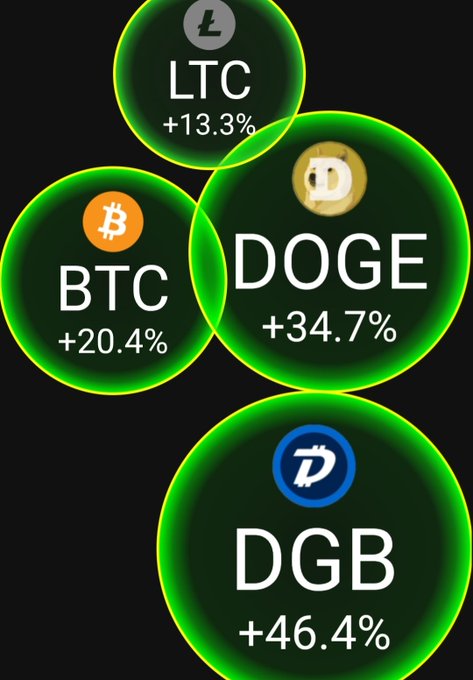 Four green-glowing cryptocurrency bubbles displaying price gains: LTC +13.3%, BTC +20.4%, DOGE +34.7%, and DGB +46.4%.