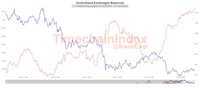 A line chart titled 'Centralized Exchanges Reserves' comparing BTCUSD Price and Year-End Marks from Sep 2025 to Jul 2026, watermarked 'TimechainIndex @SaniExp'.
