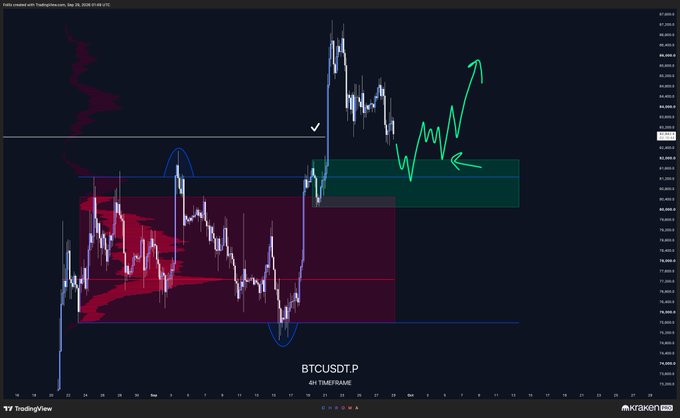 A TradingView 4-hour candlestick chart of BTCUSDT.P displays price action with a green projection arrow pointing toward the ~84,000 resistance level, accompanied by a teal support zone marker, illustrating the "buyback at range high" scenario referenced in the post. The annotation emphasizes the critical need for Bitcoin to reclaim this resistance to avoid a prolonged downside move.