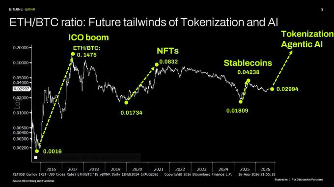 A line chart showing the ETH/BTC ratio from 2016 to 2026, with key peaks labeled as "ICO boom" (0.1475 in 2017), "NFTs" (0.0832 in 2021), "Stablecoins" (0.04238 in 2025), and "Tokenization/Agentic AI" projected higher. The image visually maps major crypto hype cycles to their corresponding peaks in Ethereum's performance relative to Bitcoin, illustrating how narrative-driven surges have repeatedly marked the ratio's tops.