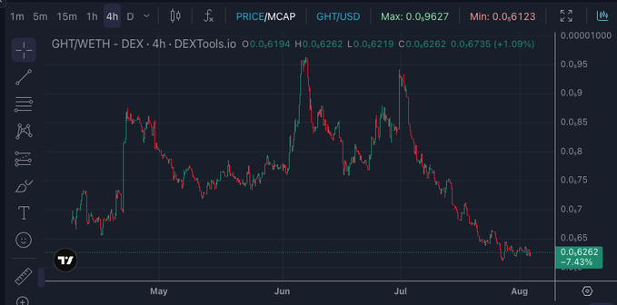 A 4-hour candlestick chart of GHT/WETH on DEXTools.io showing a dramatic decline from a peak of 0.9627 USD in May to 0.6262 USD, representing a -7.43% change and an overall downtrend resembling a "slide" through June, July, and August following its delisting from MEXC in April.