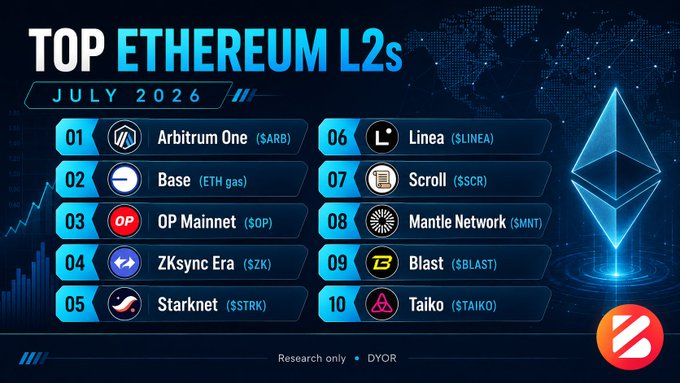 An infographic titled 'TOP ETHEREUM L2s JULY 2026' listing the top 10 Layer 2 networks including Arbitrum One ($ARB), Base (ETH gas), OP Mainnet ($OP), ZKsync Era ($ZK), Starknet ($STRK), Linea ($LINEA), Scroll ($SCR), Mantle Network ($MNT), Blast ($BLAST), and Taiko ($TAIKO).