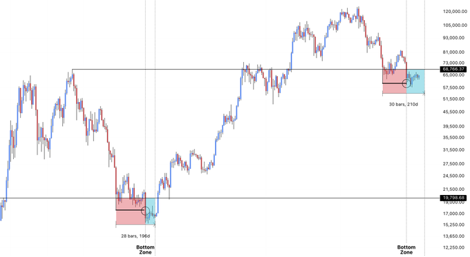A Bitcoin price chart showing two similar "Bottoming Zone" formations at approximately $19,500 and $65,500, each spanning 30 bars/210 days, illustrating a historical analog pattern suggesting the current bottoming phase is nearing completion with about a month remaining.