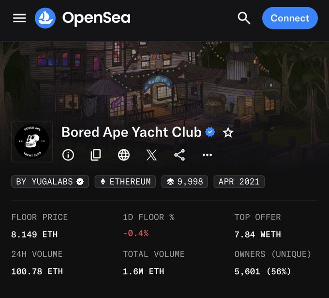 OpenSea page showing the Bored Ape Yacht Club collection by YugaLabs on Ethereum with a floor price of 8.149 ETH, 24H volume of 100.78 ETH, and total volume of 1.6M ETH.