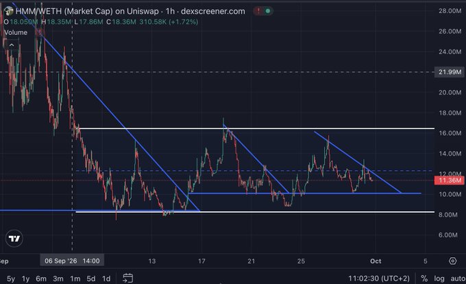A TradingView candlestick chart of HMM/WETH (Market Cap) on Uniswap over a 1-hour timeframe, showing descending triangle patterns and support/resistance levels, with a current value around 11.36M.