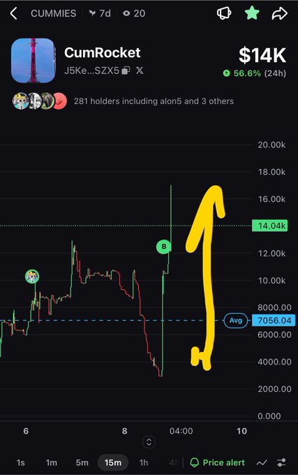 A cryptocurrency price chart for the token "CUMMIES" showing a price of $14K, with a hand-drawn yellow arrow pointing sharply upward.