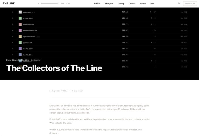 A webpage titled "The Collectors of The Line" with a data table listing top collectors by rank and TAO held, followed by an article dated "16 September 2024" with "5 min read".