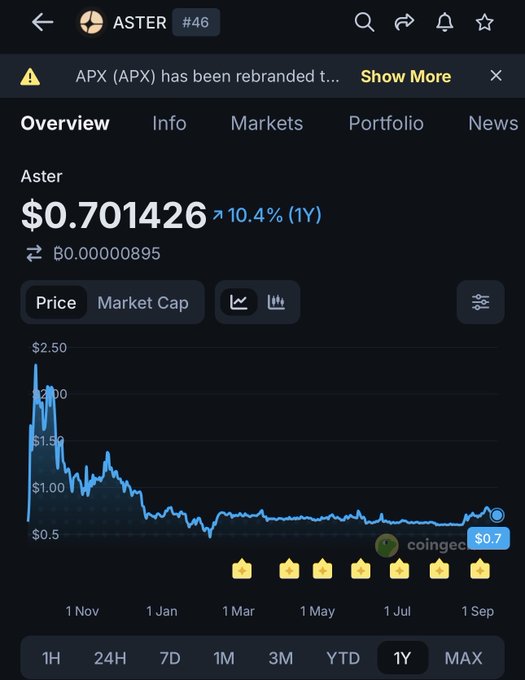A cryptocurrency tracking app displays the price overview for "Aster" (#46) at "$0.701426," showing a "10.4% (1Y)" increase above a year-long line chart.
