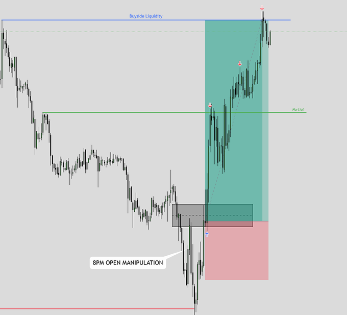 A price chart annotated with trading concepts, highlighting "8PM OPEN MANIPULATION" with a gray zone, "Buyside Liquidity" at the top, and a "Partial" profit-taking level, illustrating a successful Power of 3 setup that led to a $3,000 profit on Asia long trades.