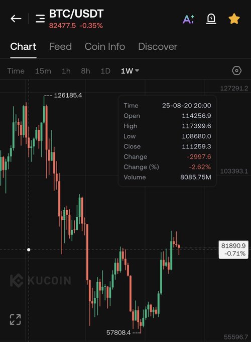 A KuCoin trading chart screenshot showing BTC/USDT at $82,477.50 (-0.35%) on a 1W timeframe, displaying price data from 25-08-20 with a low of $57,808.4 and high of $126,185.4.
