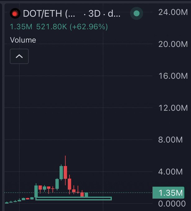 A trading chart displays the DOT/ETH (Polkadot/Ethereum) pair with a current price of 1.35M, a previous value of 521.80K, and a 62.96% increase, showing a sharp spike in volume that supports the post's claim that $DOT has bottomed out and is ready to reverse.