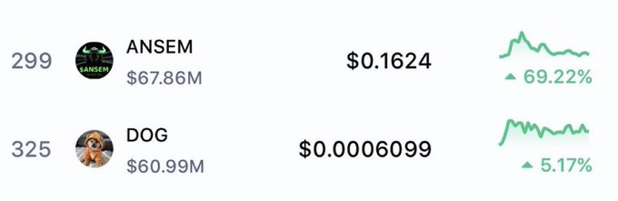 A cryptocurrency price list showing ANSEM at $0.1624 with a 69.22% increase and DOG at $0.0006099 with a 5.17% increase, alongside their respective market caps.