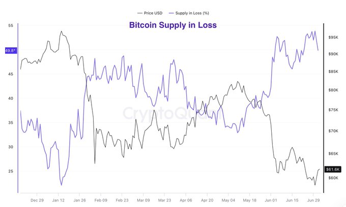 **Caption:** A chart titled "Bitcoin Supply in Loss" shows that as BTC's price dropped to $61.6K, the percentage of supply held at a loss surged to a record 49.9%, indicating that long-term holders are accumulating rather than capitulating despite nearly half of all supply being underwater.