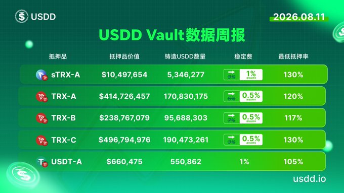 A USDD Vault weekly data report dated 2026.08.11 displaying collateral values and minted USDD amounts for sTRX-A, TRX-A, TRX-B, TRX-C, and USDT-A.