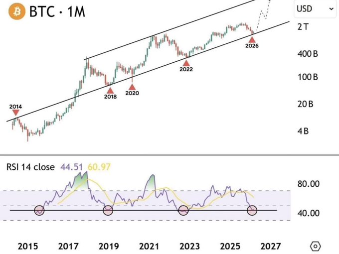 **Caption:** A BTC/USD monthly chart shows Bitcoin's price within an ascending parallel channel from 2014 to 2026, with historical cycle lows marked at 2014, 2018, 2020, and 2022, while the RSI 14 indicator (44.51/60.97) hovers near the 40 level—visually reinforcing the post's sentiment that Bitcoin is awaiting "the final dip lower" before a potential breakout toward the upper channel resistance.