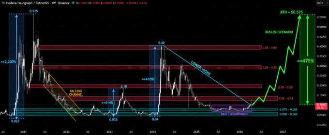 A weekly Binance chart for Hedera Hashgraph/TetherUS (HBARUSDT) shows technical analysis with falling channel patterns and a projected bullish scenario reaching $0.575.