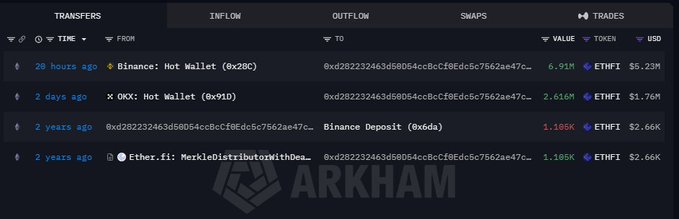 Arkham Intelligence dashboard showing transfers including 6.91K ETHFI ($5.23M) from Binance Hot Wallet and 2.616M ETHFI from OKX Hot Wallet.