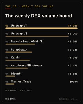 The image displays a "Top 10 - Weekly DEX Volume" ranking, highlighting Uniswap V4 at #1 with $7.95B, followed by Uniswap V3 at $6.99B, and PancakeSwap AMM V3 at $3.26B. This directly corresponds to the post's insight, visually confirming the top three weekly DEX trading volumes.
