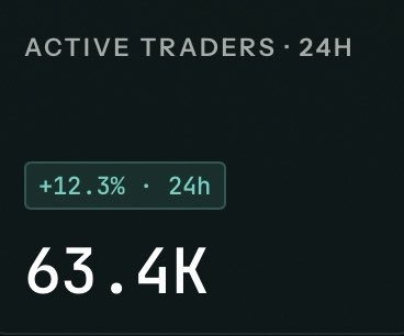 Dashboard widget showing "ACTIVE TRADERS · 24H" with a green indicator showing "+12.3% · 24h" and a value of "63.4K" on a dark background.