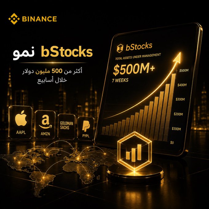 A Binance promotional graphic in Arabic advertises "bStocks نمو" (bStocks growth), highlighting a milestone of "TOTAL ASSETS UNDER MANAGEMENT $500M+ in 7 WEEKS," displayed on a glowing gold bar chart next to ticker tiles for AAPL, AMZN, Goldman Sachs, and PYPL. The image visually reinforces the post's message that Binance has evolved into a comprehensive financial ecosystem spanning crypto, stocks, and tokenized equities beyond its original trading roots.