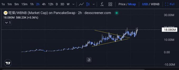 A 2-hour candlestick chart for 旺柴/WBNB (Market Cap) on PancakeSwap, showing a price of 18.080M and an upward breakout from a triangular pattern.