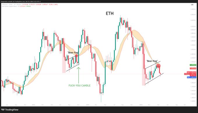 ETH chart with a green line and red and orange candlestick bars, labeled "ETH" on the left side.