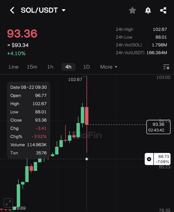 A cryptocurrency trading chart showing SOL/USDT at $93.36, up 4.10%, with a 24h high of 102.67 and 24h low of 88.01, displayed on a 4h candlestick view.