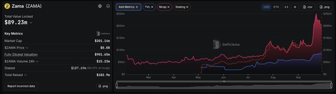 A dark-themed cryptocurrency analytics dashboard displays Zama (ZAMA) with a current price of $89.23M, showing key metrics including a market cap of $203.14M, fully diluted valuation of $901.45M, and total raised of $182.9M. The accompanying chart visualizes ZAMA's price action over time, featuring red and blue trend lines that climb sharply toward the right side, supporting the post's bullish narrative that "Up and to the right. $ZAMA is a kingmaker trade this cycle. $ZSHIB is how it gets introduced to Solana."