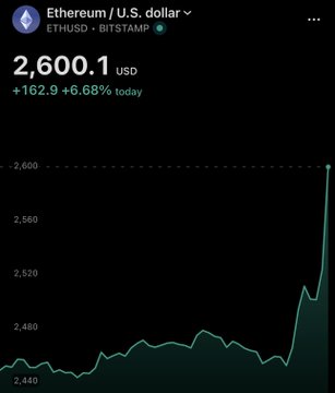 A financial chart for Ethereum / U.S. dollar (ETHUSD on BITSTAMP) showing a price of $2,600.1 USD, up $162.9 or 6.68% today.