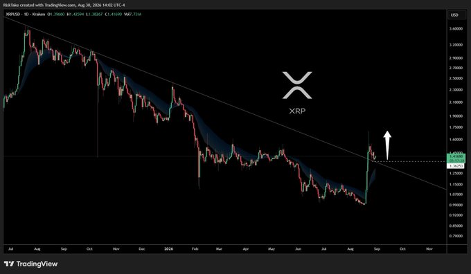 A TradingView candlestick chart for XRP/USD showing a downward trend line with a recent upward breakout, indicating a price of 1.62680, with an arrow pointing up and the XRP logo in the center.