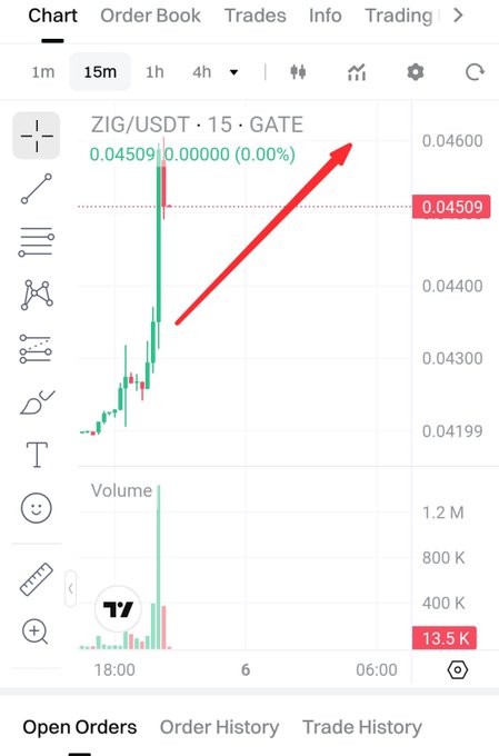A bullish 15-minute ZIG/USDT chart on Gate.io shows a strong breakout from a bull flag pattern, with the price at $0.04509 and a red arrow highlighting the upward momentum—aligning with the post's claim that ZIG is breaking out and targeting $0.06 to $0.10.