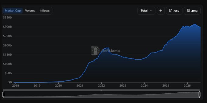 The image shows a DefiLlama chart tracking stablecoin market cap from 2018 to 2026, with values rising from near $0 to approximately $300b+. The chart contextualizes the post's claim by showing the long-term growth trajectory, though the recent dip from around $310b would need to be examined more closely to confirm the decline below January 2025 levels referenced in the post about shrinking on-chain dollar liquidity.