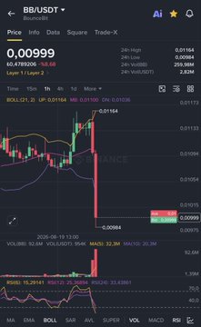 The image shows a BounceBit (BB/USDT) price chart dropping sharply from about 0.0108 to 0.00984 while the broader market rises, visually supporting the post’s complaint about BounceBit underperforming.