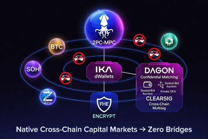 A dark-themed infographic depicting a native cross-chain capital market ecosystem with 2PC-MPC, IKA dWallets, and DAGON featuring sealed-bid auctions and private DEX, emphasizing 'Cross-Chain Multisig' and 'Zero Bridges' across BTC, SOH, and ZEC chains.